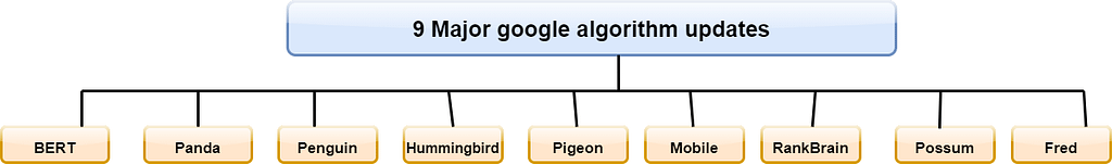 9 Major Google Algorithm Updates