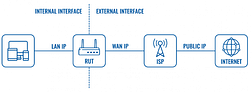Internal and external network interfaces example