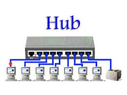hub work Hub is used in star topology.
