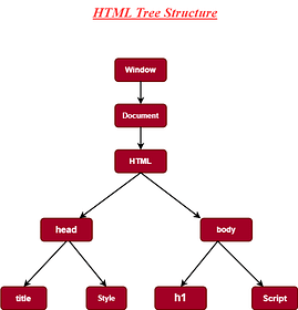 HTML Tree Structure