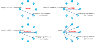Different between unicast and Multicast and Broadcast 