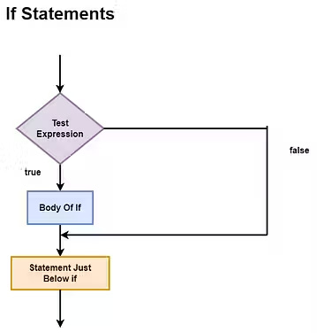 Flow Diagram in If Statement