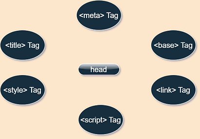The <head> tags include the following elements: