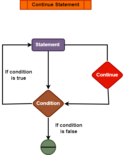 Flow diagram Continue Statement in Python