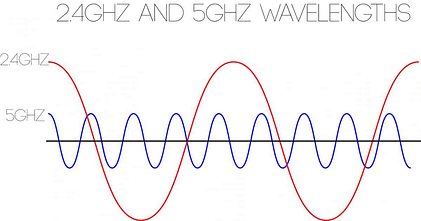 2.4 GHZ vs 5 GHZ wavelengths 