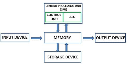 Components of computer
