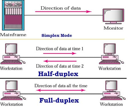 Different Simplex Mode or Half duplex and full duplex 