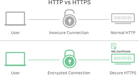  different between HTTP and HTTPS