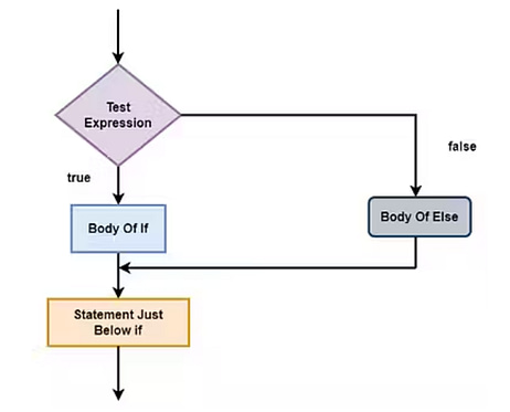 Flow Diagram in If-else Statement