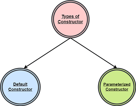 Types of Constructor in Java