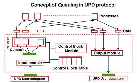 UDP is faster than TCP.