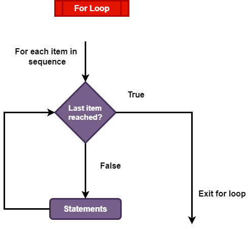 Flow Diagram of for loop in Python