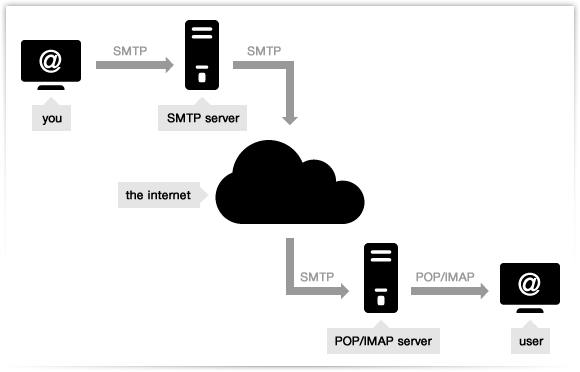 SMTP mail server