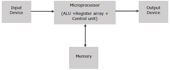  block Diagram of a Microprocessor