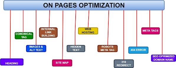 ON PAGES OPTIMIZATION 