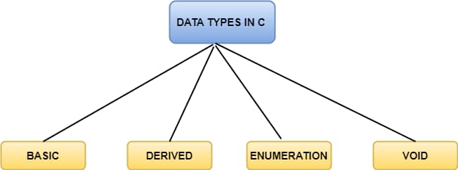 Datatypes of C programming Language