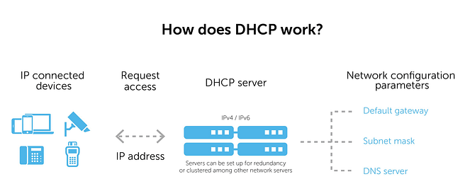 DHCP works in networking 