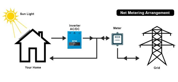 Net Metering by Basic Engineer