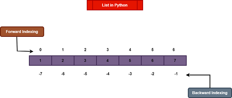List in Python