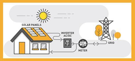 Net Metering in Smart Energy Meter - Engineering Concepts